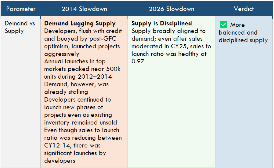 India Residential Real Estate: 2014 vs 2026 – Healthier Slowdown
