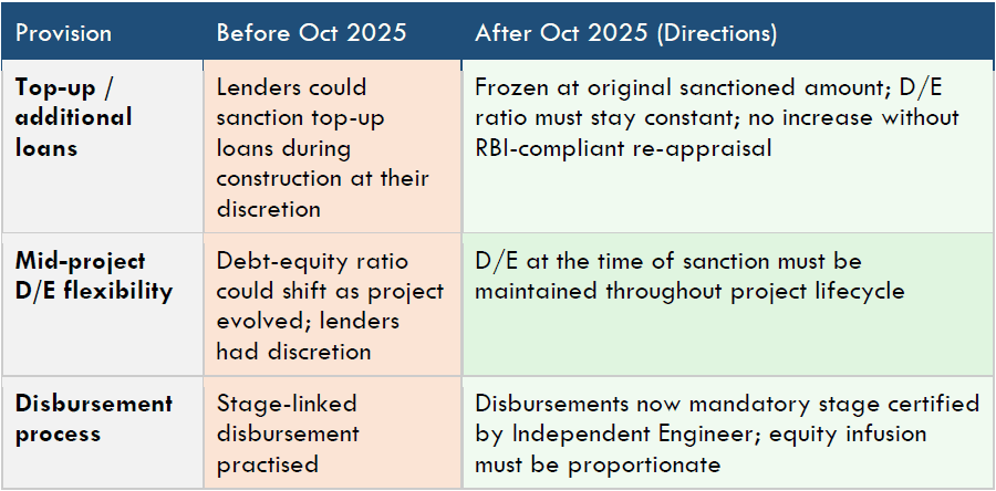 Regulatory Tightening Meets Demand Moderation