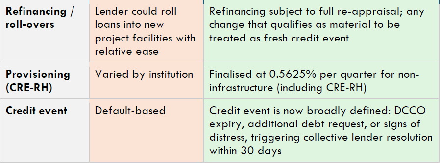 Regulatory Tightening Meets Demand Moderation