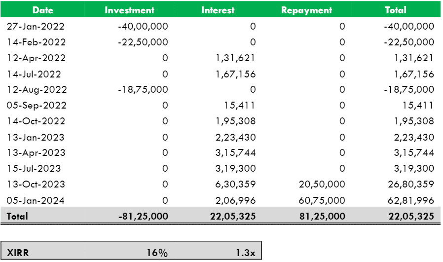 Earnnest.me successfully exits its debut investment, delivering net investor return of 16.1%